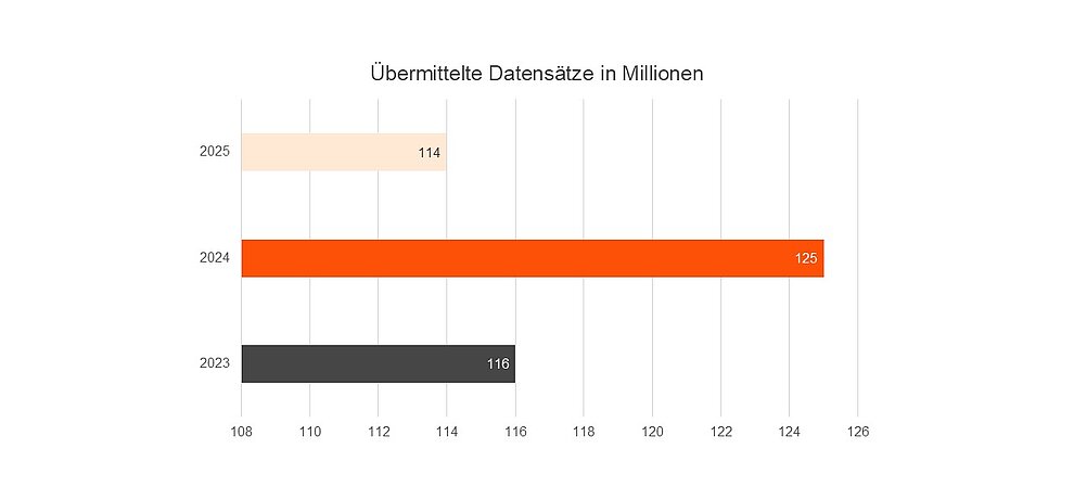 Das Bild ist ein Balkendiagramm, das die übermittelten Datensätze in Millionen für die Jahre 2023, 2024 und 2025 darstellt.

Das Bild zeigt ein einfaches Balkendiagramm mit dem Titel "Übermittelte Datensätze in Millionen". Die vertikale Achse ist nicht beschriftet, aber die horizontalen Balken repräsentieren Datenmengen. Auf der linken Seite sind die Jahre 2023, 2024 und 2025 aufgelistet. Die horizontale Achse zeigt Zahlen von 108 bis 126, die offenbar die Anzahl der Datensätze in Millionen darstellen.

Für das Jahr 2023 wird ein dunkelgrauer Balken angezeigt, der bis zur Marke 116 reicht und die Zahl 116 enthält. Für das Jahr 2024 ist ein leuchtend orangefarbener Balken zu sehen, der bis zur Marke 125 reicht und die Zahl 125 enthält. Für das Jahr 2025 gibt es einen helleren, blasseren orangefarbenen Balken, der bis zur Marke 114 reicht und die Zahl 114 enthält.

Die Atmosphäre des Bildes ist rein informativ und analytisch. Es gibt keine besonderen visuellen Elemente, die Emotionen hervorrufen, abgesehen von der klaren und strukturierten Darstellung von Daten. Die Stimmung ist sachlich und professionell, wie es bei einem Diagramm zu erwarten ist, das zur Veranschaulichung von Statistiken und Trends dient. Es scheint, dass die Datenmenge von 2023 auf 2024 stark angestiegen ist und dann für 2025 leicht zurückgegangen ist.