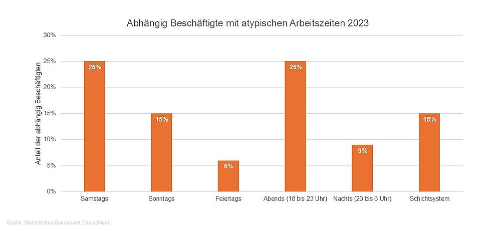 Das Bild zeigt ein Balkendiagramm, das den Anteil abhängig Beschäftigter mit atypischen Arbeitszeiten im Jahr 2023 nach verschiedenen Arbeitszeitmodellen darstellt.

Auf dem Diagramm sind sechs orangefarbene Balken zu sehen, die verschiedene Kategorien atypischer Arbeitszeiten repräsentieren. Die vertikale Achse, die mit "Anteil der abhängig Beschäftigten" beschriftet ist, reicht von 0 % bis 30 %. Die horizontale Achse zeigt die Kategorien: "Samstags", "Sonntags", "Feiertags", "Abends (18 bis 23 Uhr)", "Nachts (23 bis 6 Uhr)" und "Schichtsystem". Über jedem Balken ist der entsprechende Prozentwert angegeben.

Der höchste Balken steht für "Samstags" und erreicht 25 %. Ein weiterer Balken mit 25 % steht für "Abends (18 bis 23 Uhr)". Danach folgen "Sonntags" mit 15 % und "Schichtsystem" mit ebenfalls 15 %. Die Balken für "Feiertags" (6 %) und "Nachts (23 bis 6 Uhr)" (9 %) sind deutlich niedriger. Die Quelle des Diagramms ist das Statistische Bundesamt Deutschland.

Die Atmosphäre des Bildes ist sachlich und informativ, typisch für eine statistische Darstellung. Es werden keine Emotionen oder Geschichten vermittelt, sondern lediglich Daten präsentiert. Die klare Struktur und die Beschriftungen der Achsen und Balken sorgen für eine gute Übersichtlichkeit und Erfassbarkeit der Informationen.